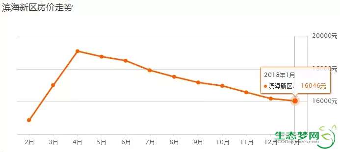 2018年滨海新区最新房价出炉,快看你家房子什